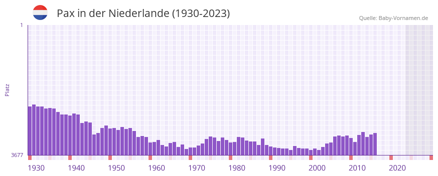 Pax in der Vornamen-Hitliste von der Niederlande (1930-2023)