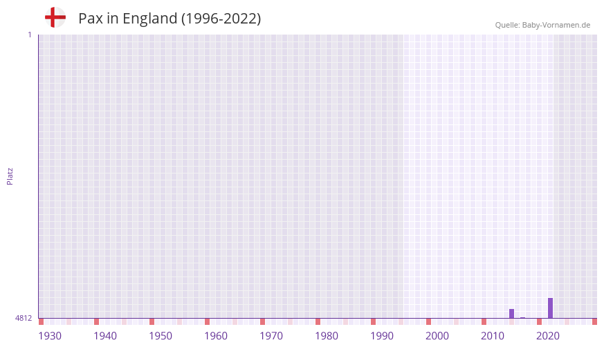Pax in der Vornamen-Hitliste von England (1996-2022)