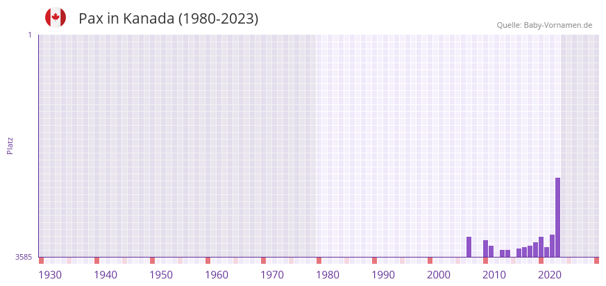 Pax in der Vornamen-Hitliste von Kanada (1980-2023)