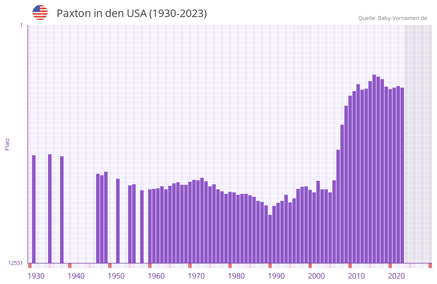 Paxton in der Vornamen-Hitliste von den USA (1930-2023)