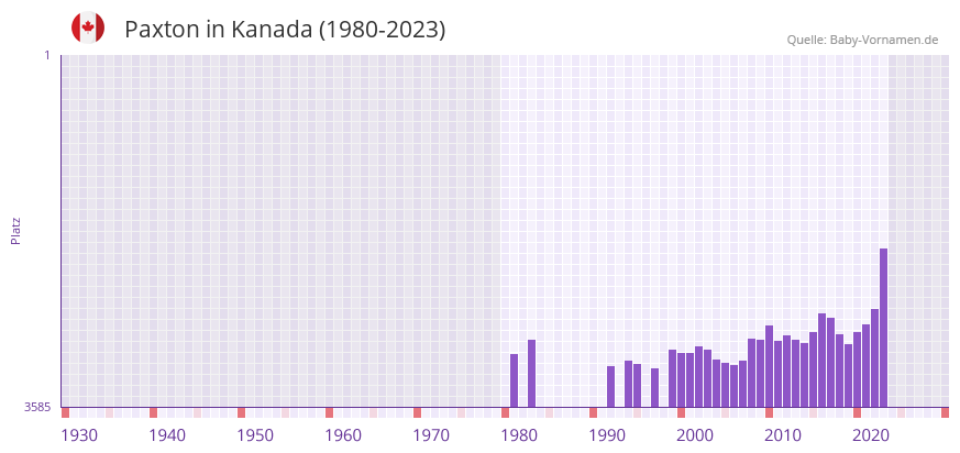 Paxton in der Vornamen-Hitliste von Kanada (1980-2023)