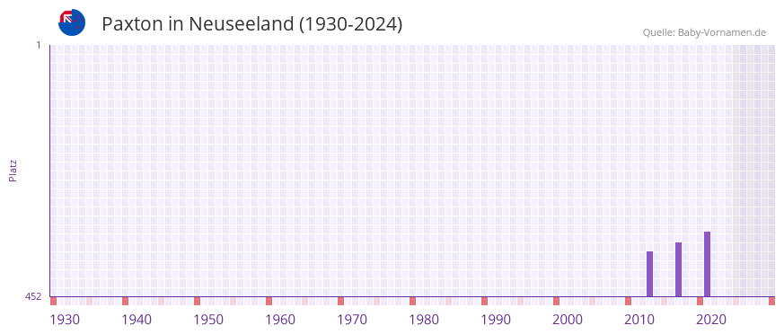 Paxton in der Vornamen-Hitliste von Neuseeland (1930-2024)