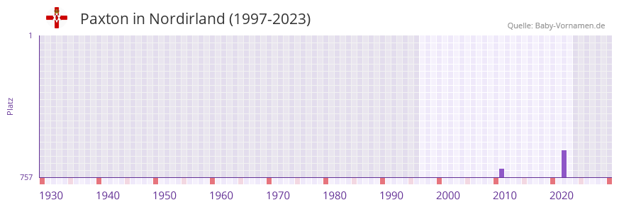 Paxton in der Vornamen-Hitliste von Nordirland (1997-2023)