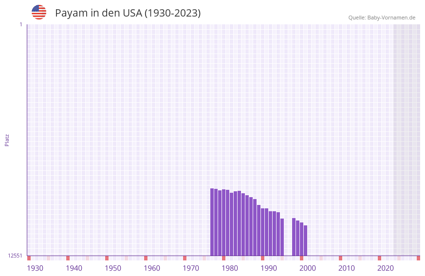 Payam in der Vornamen-Hitliste von den USA (1930-2023) Payam in der Vornamen-Hitliste von den USA (1930-2023)