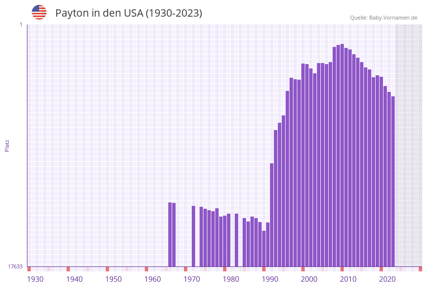 Payton in der Vornamen-Hitliste von den USA (1930-2023)