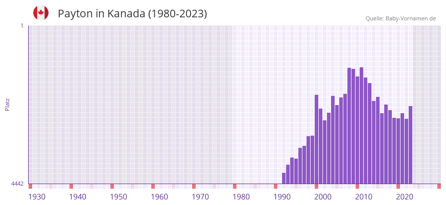 Payton in der Vornamen-Hitliste von Kanada (1980-2023)