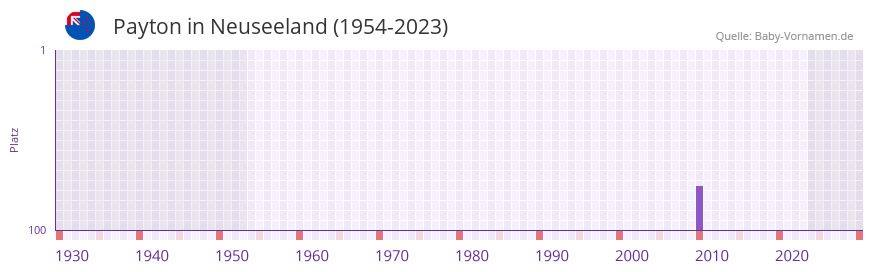 Payton in der Vornamen-Hitliste von Neuseeland (1954-2023)