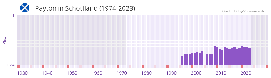 Payton in der Vornamen-Hitliste von Schottland (1974-2023)