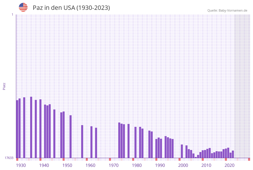 Paz in der Vornamen-Hitliste von den USA (1930-2023) Paz in der Vornamen-Hitliste von den USA (1930-2023)