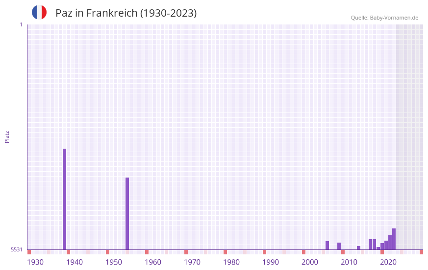 Paz in der Vornamen-Hitliste von Frankreich (1930-2023) Paz in der Vornamen-Hitliste von Frankreich (1930-2023)