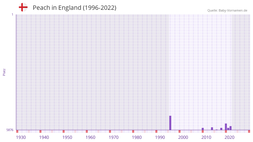 Peach in der Vornamen-Hitliste von England (1996-2022)
