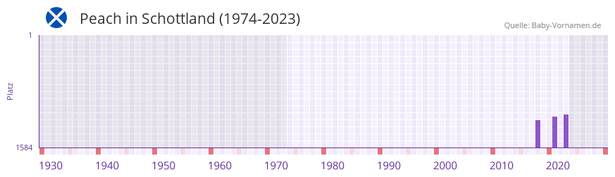 Peach in der Vornamen-Hitliste von Schottland (1974-2023)