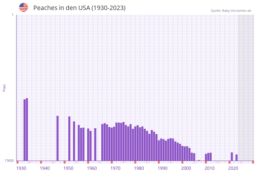 Peaches in der Vornamen-Hitliste von den USA (1930-2023)