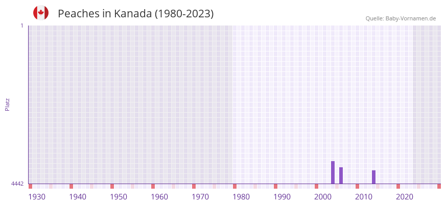 Peaches in der Vornamen-Hitliste von Kanada (1980-2023)