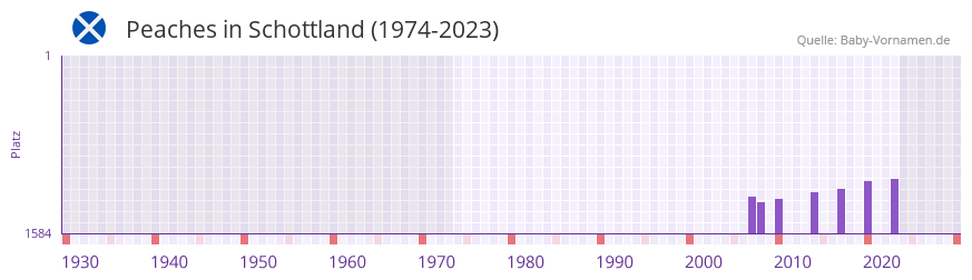 Peaches in der Vornamen-Hitliste von Schottland (1974-2023)