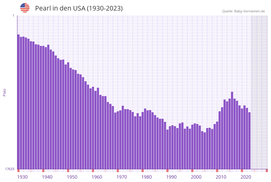 Pearl in der Vornamen-Hitliste von den USA (1930-2023)