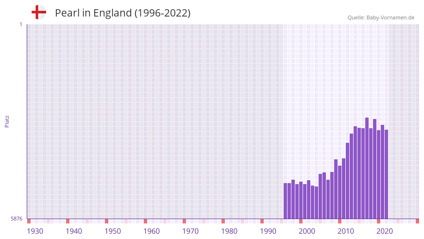 Pearl in der Vornamen-Hitliste von England (1996-2022)