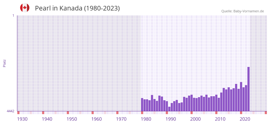 Pearl in der Vornamen-Hitliste von Kanada (1980-2023)