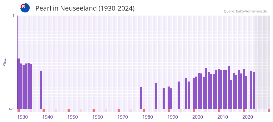 Pearl in der Vornamen-Hitliste von Neuseeland (1930-2024)