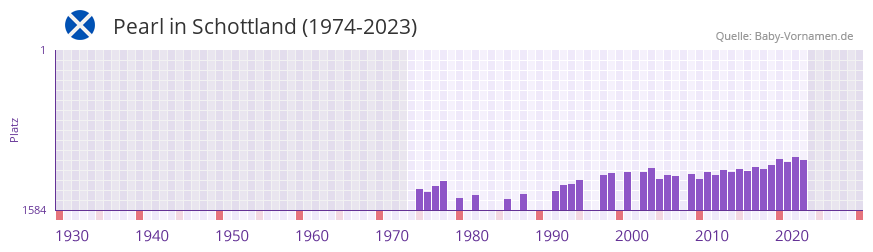 Pearl in der Vornamen-Hitliste von Schottland (1974-2023)