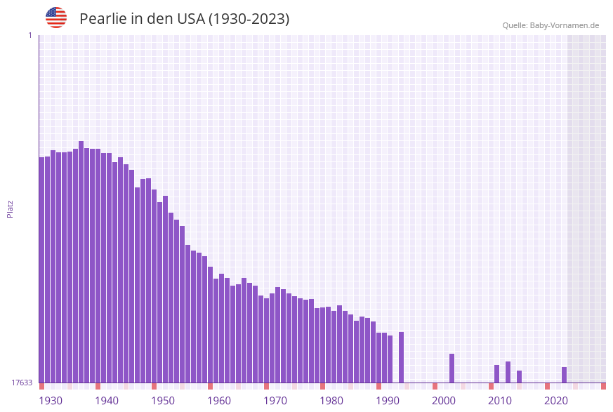 Pearlie in der Vornamen-Hitliste von den USA (1930-2023) Pearlie in der Vornamen-Hitliste von den USA (1930-2023)