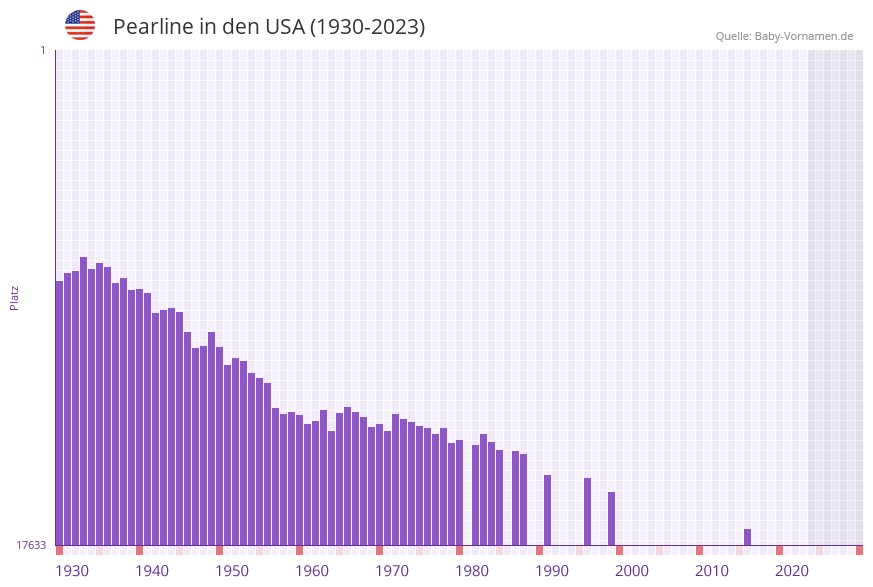 Pearline in der Vornamen-Hitliste von den USA (1930-2023)