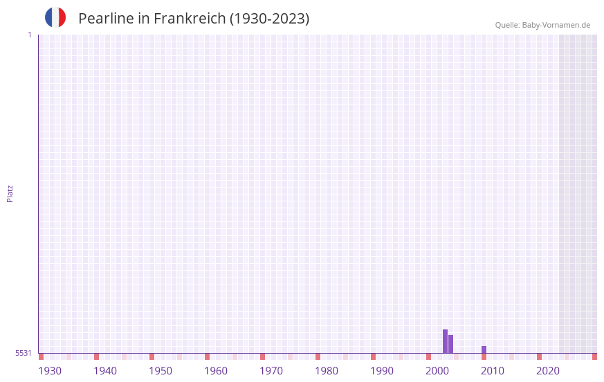 Pearline in der Vornamen-Hitliste von Frankreich (1930-2023)