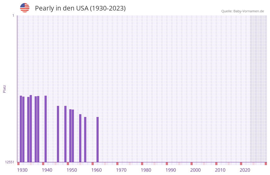 Pearly in der Vornamen-Hitliste von den USA (1930-2023) Pearly in der Vornamen-Hitliste von den USA (1930-2023)