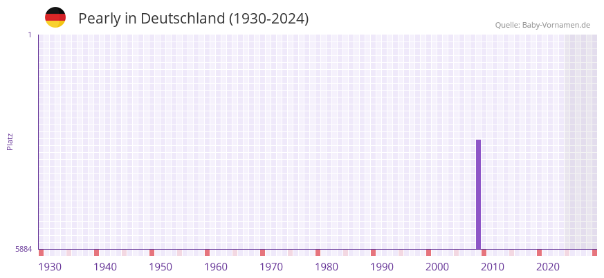 Pearly in der Vornamen-Hitliste von Deutschland (1930-2024)