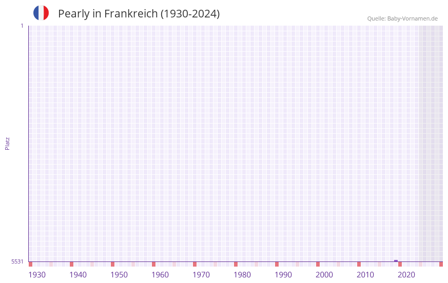 Pearly in der Vornamen-Hitliste von Frankreich (1930-2024)