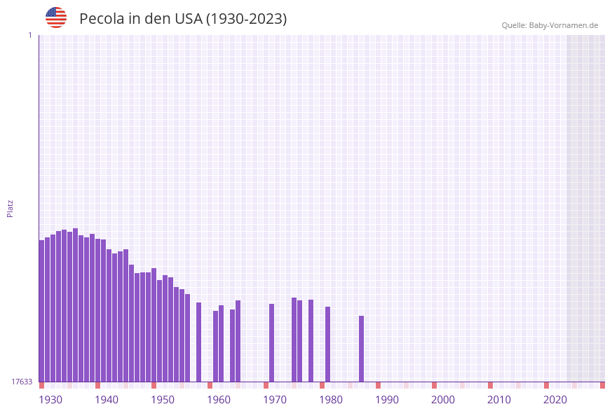 Pecola in der Vornamen-Hitliste von den USA (1930-2023) Pecola in der Vornamen-Hitliste von den USA (1930-2023)