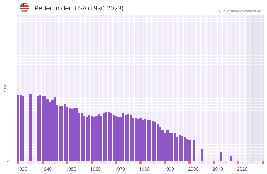 Peder in der Vornamen-Hitliste von den USA (1930-2023) Peder in der Vornamen-Hitliste von den USA (1930-2023)
