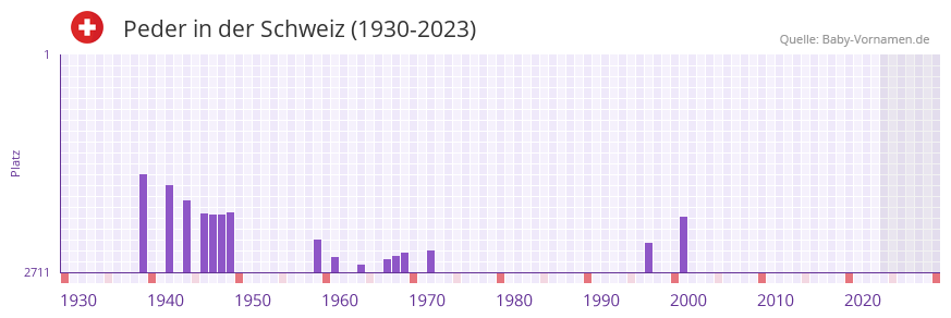 Peder in der Vornamen-Hitliste von der Schweiz (1930-2023) Peder in der Vornamen-Hitliste von der Schweiz (1930-2023)