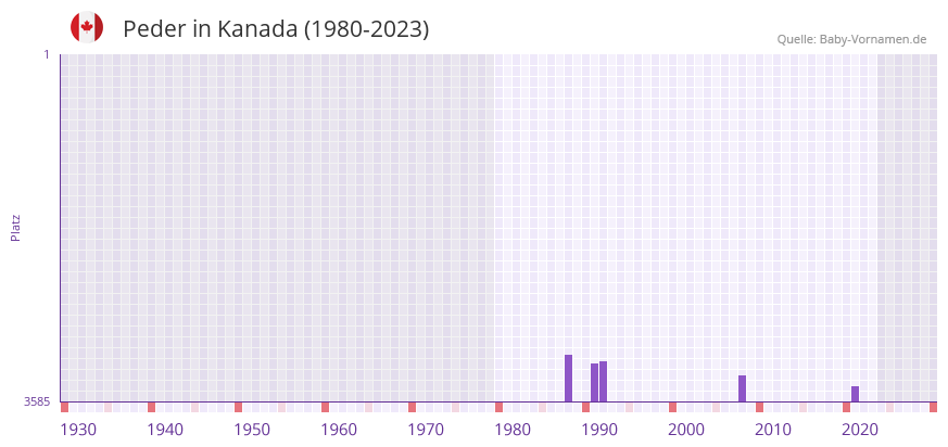 Peder in der Vornamen-Hitliste von Kanada (1980-2023) Peder in der Vornamen-Hitliste von Kanada (1980-2023)