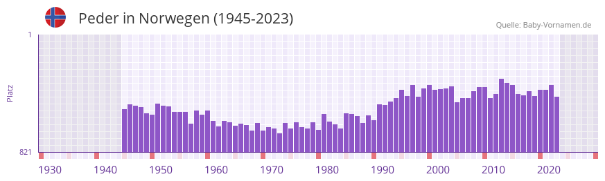 Peder in der Vornamen-Hitliste von Norwegen (1945-2023) Peder in der Vornamen-Hitliste von Norwegen (1945-2023)