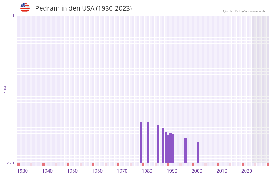 Pedram in der Vornamen-Hitliste von den USA (1930-2023)