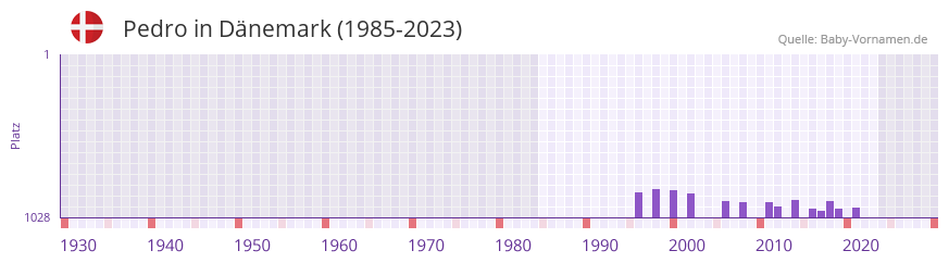 Pedro in der Vornamen-Hitliste von Dnemark (1985-2023)