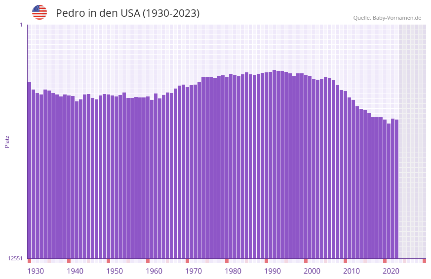 Pedro in der Vornamen-Hitliste von den USA (1930-2023)
