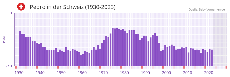 Pedro in der Vornamen-Hitliste von der Schweiz (1930-2023)