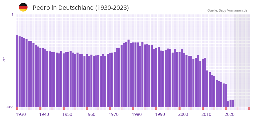 Pedro in der Vornamen-Hitliste von Deutschland (1930-2023)