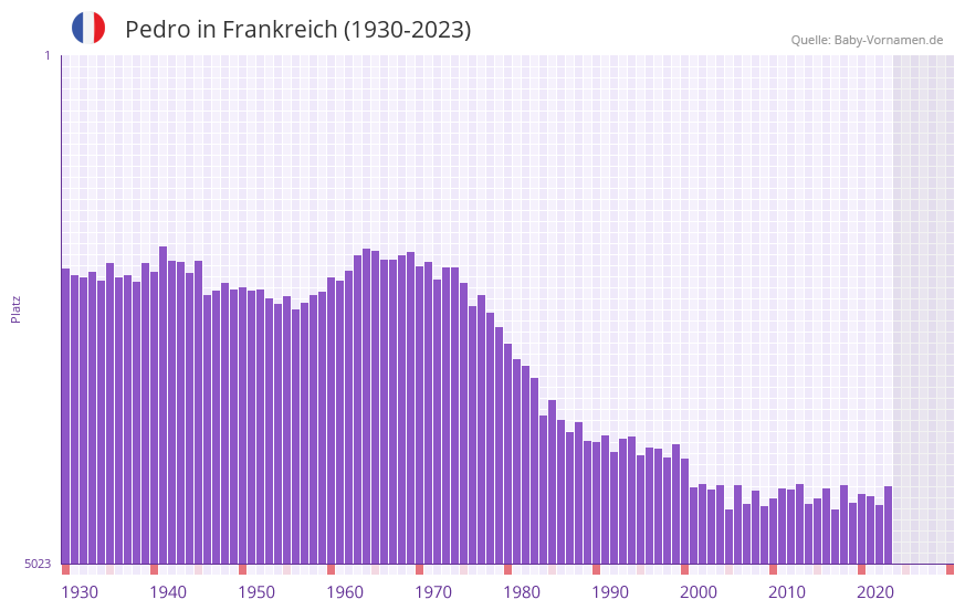 Pedro in der Vornamen-Hitliste von Frankreich (1930-2023)