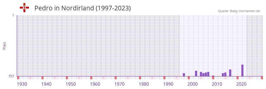 Pedro in der Vornamen-Hitliste von Nordirland (1997-2023)