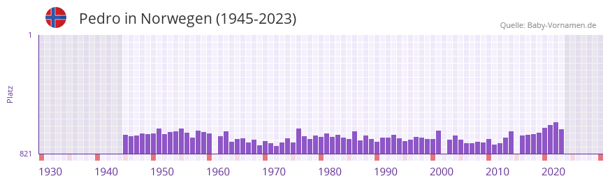 Pedro in der Vornamen-Hitliste von Norwegen (1945-2023)