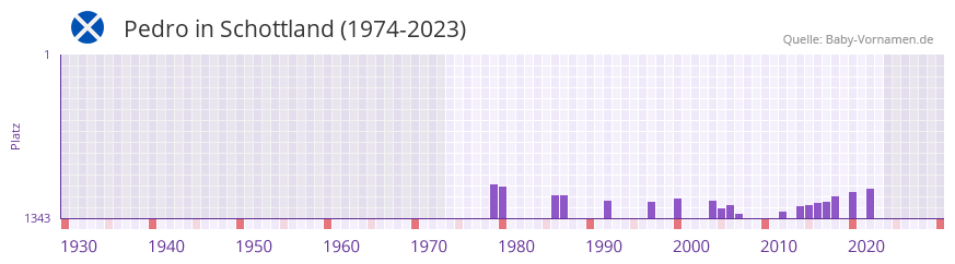 Pedro in der Vornamen-Hitliste von Schottland (1974-2023)