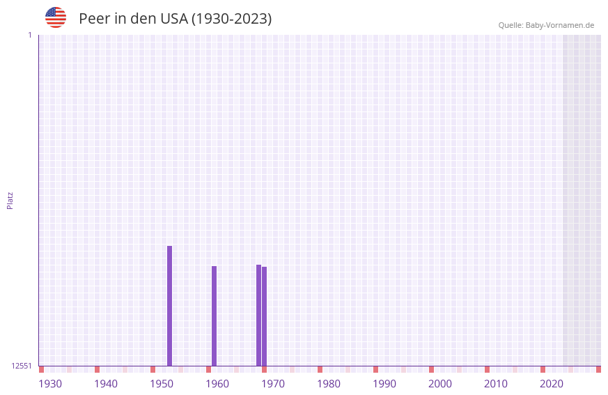 Peer in der Vornamen-Hitliste von den USA (1930-2023)