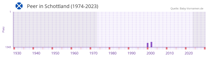 Peer in der Vornamen-Hitliste von Schottland (1974-2023)