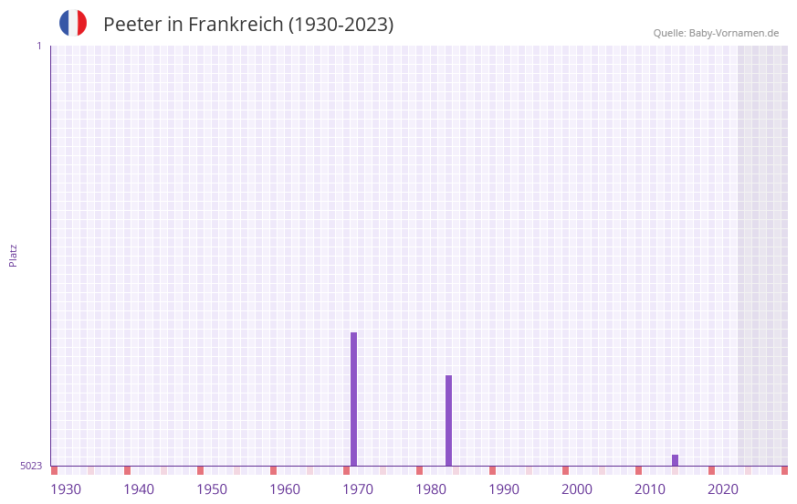 Peeter in der Vornamen-Hitliste von Frankreich (1930-2023) Peeter in der Vornamen-Hitliste von Frankreich (1930-2023)