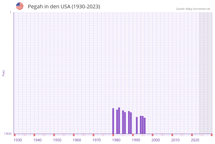 Pegah in der Vornamen-Hitliste von den USA (1930-2023)