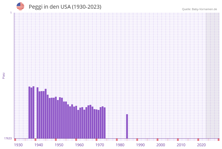 Peggi in der Vornamen-Hitliste von den USA (1930-2023) Peggi in der Vornamen-Hitliste von den USA (1930-2023)
