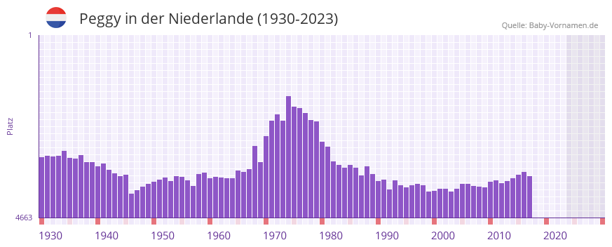 Peggy in der Vornamen-Hitliste von der Niederlande (1930-2023) Peggy in der Vornamen-Hitliste von der Niederlande (1930-2023)